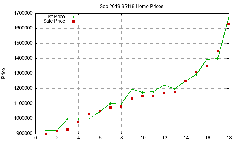 95118 Homes Just Sold 2019-09