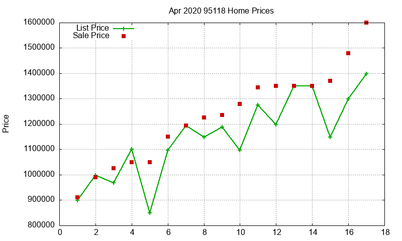 95118 Homes Just Sold 2020-04