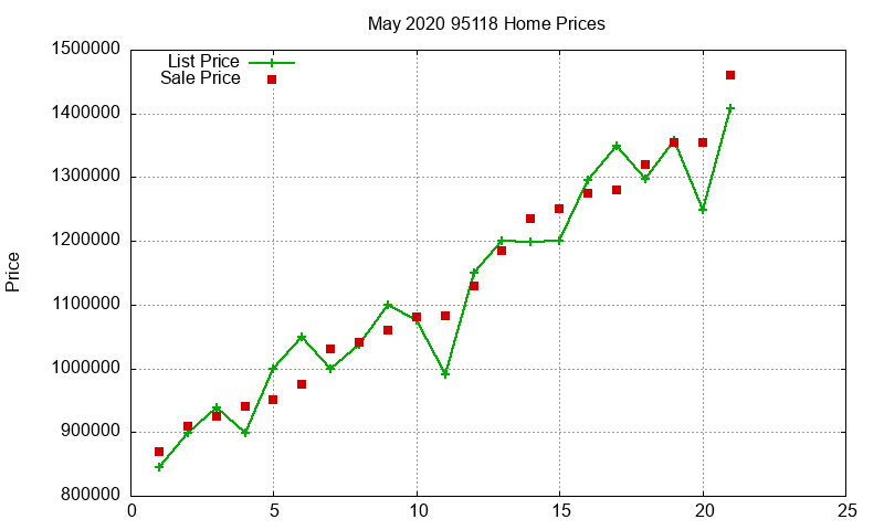 95118 Homes Just Sold 2020-05