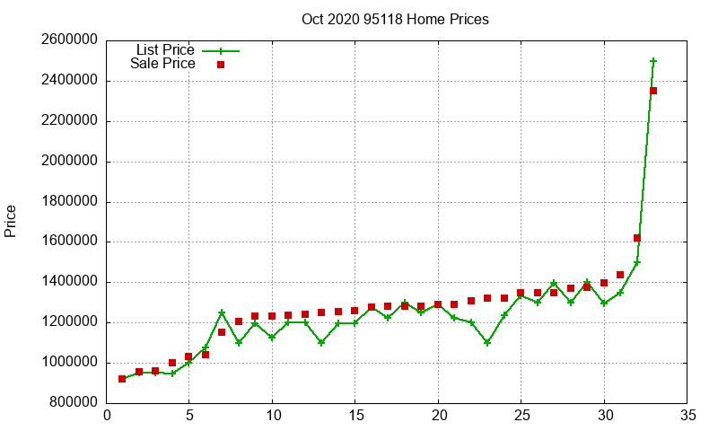 95118 Homes Just Sold 2020-10