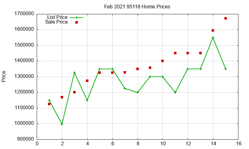 95118 Homes Just Sold 2021-02 95118 Homes Just Sold 2021-02