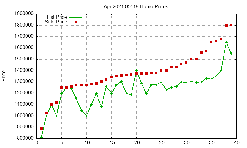 95118 Homes Just Sold 2021-04