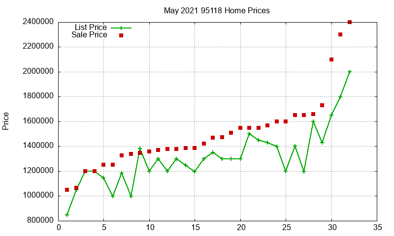 95118 Homes Just Sold 2021-05