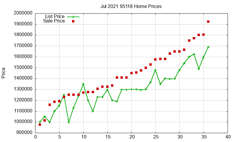 95118 Homes Just Sold 2021-07 95118 Homes Just Sold 2021-07