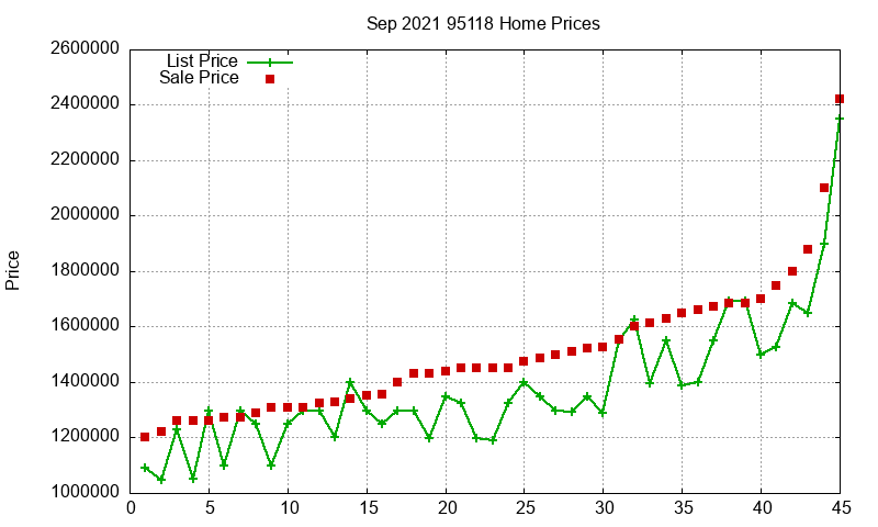 95118 Homes Just Sold 2021-09