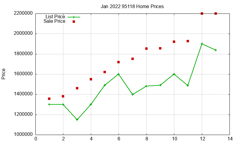 95118 Homes Just Sold 2022-01