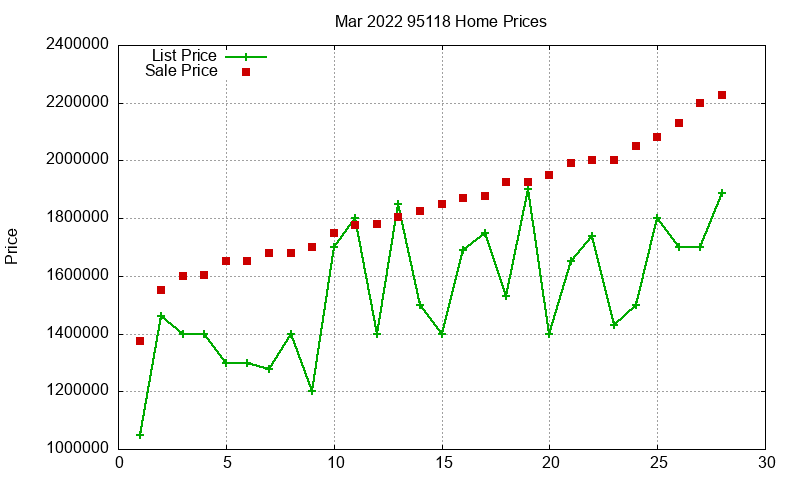 95118 Homes Just Sold 2022-03