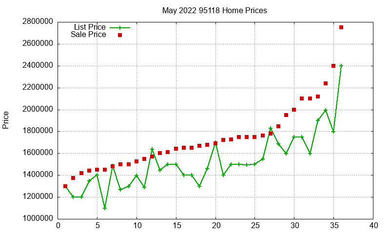 95118 Homes Just Sold 2022-05
