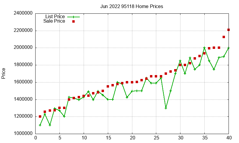 95118 Homes Just Sold 2022-06 95118 Homes Just Sold 2022-06
