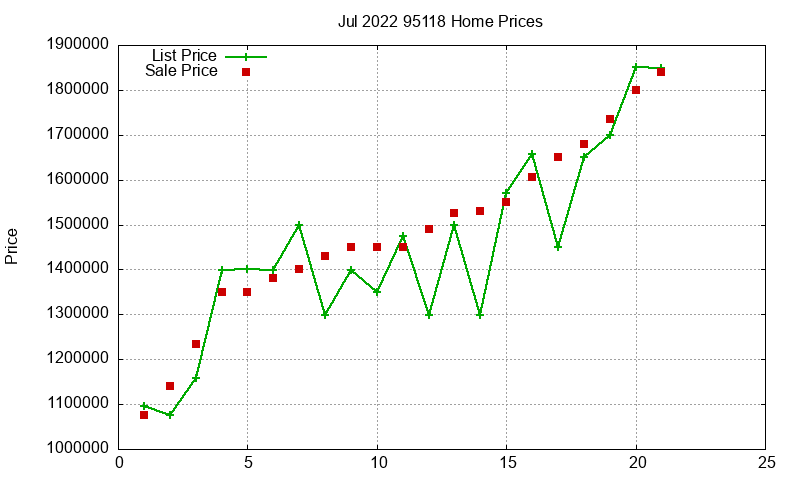 95118 Homes Just Sold 2022-07 95118 Homes Just Sold 2022-07