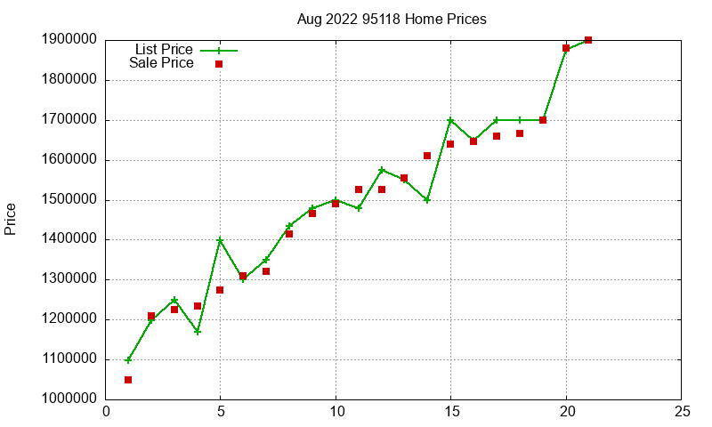 95118 Homes Just Sold 2022-08 95118 Homes Just Sold 2022-08
