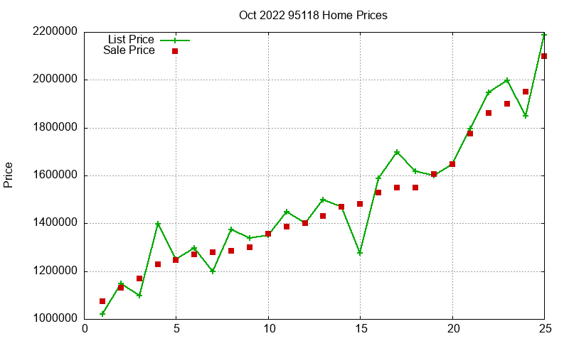 95118 Homes Just Sold 2022-10