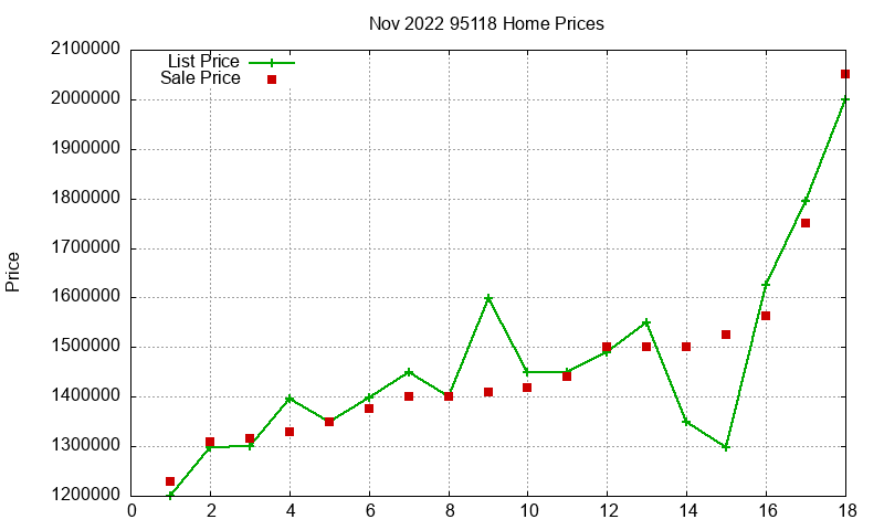 95118 Homes Just Sold 2022-11