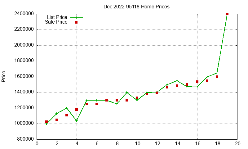 95118 Homes Just Sold 2022-12