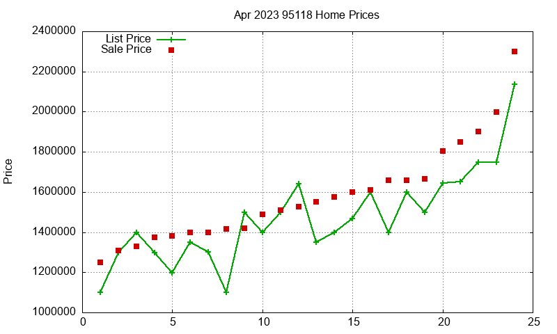 95118 Homes Just Sold 2023-04