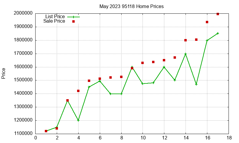 95118 Homes Just Sold 2023-05
