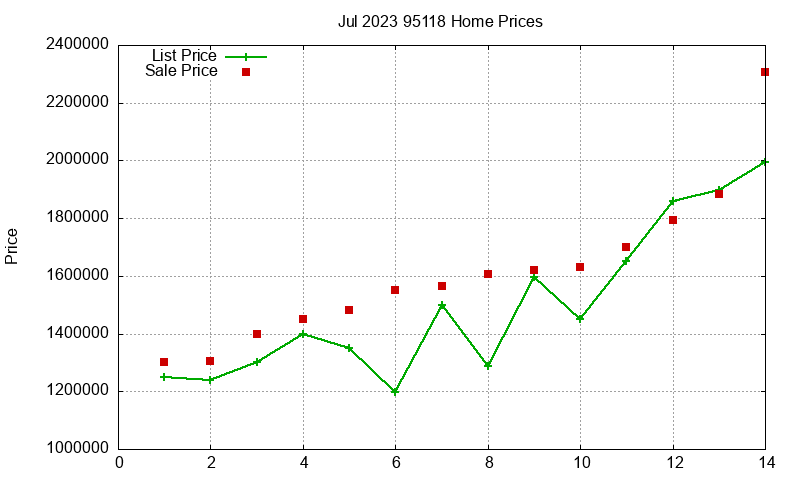 95118 Homes Just Sold 2023-07