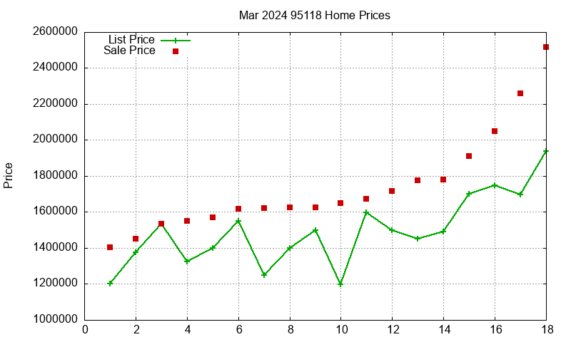 95118 Homes Just Sold 2024-03 95118 Homes Just Sold 2024-03