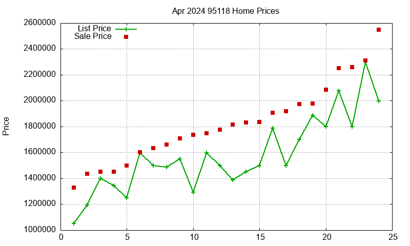 95118 Homes Just Sold 2024-04
