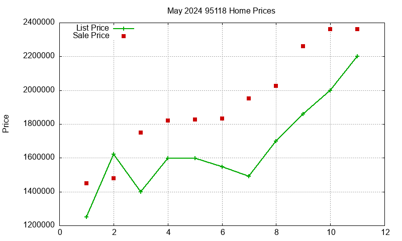 95118 Homes Just Sold 2024-05