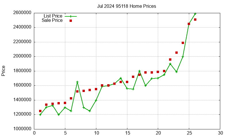 95118 Homes Just Sold 2024-07