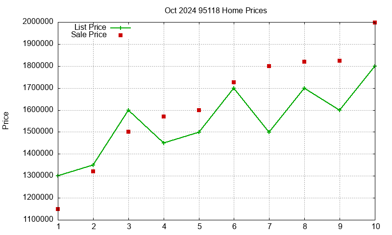 95118 Homes Just Sold 2024-10