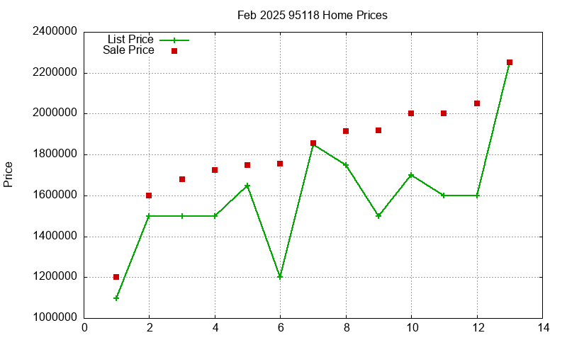 95118 Homes Just Sold 2025-02 95118 Homes Just Sold 2025-02