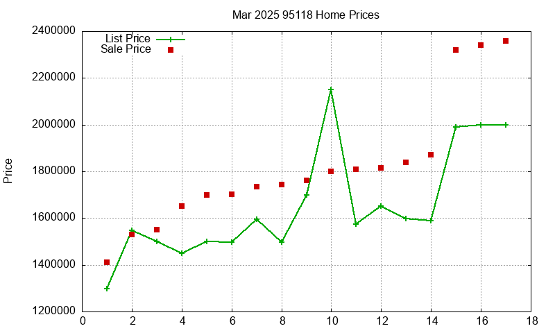 95118 Homes Just Sold 2025-03