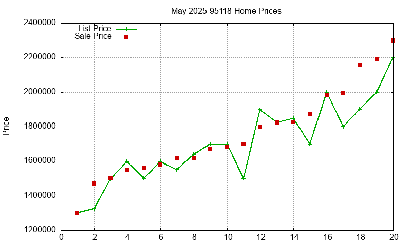 95118 Homes Just Sold 2025-05