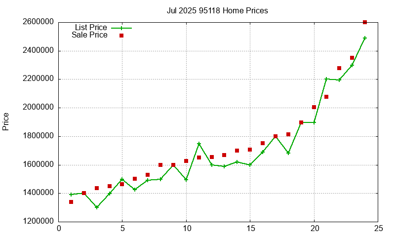 95118 Homes Just Sold 2025-07