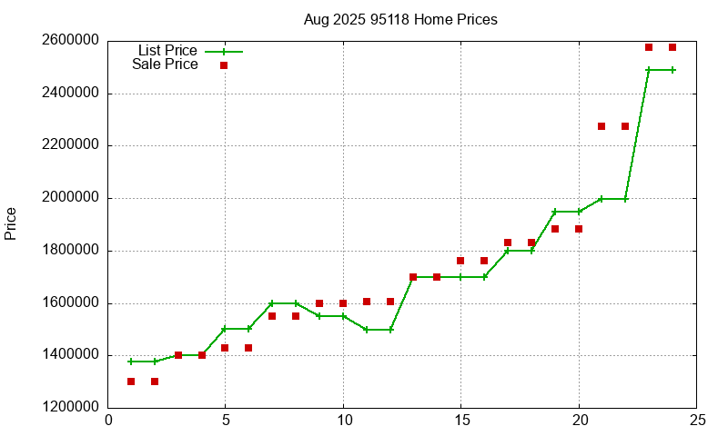 95118 Homes Just Sold 2025-08