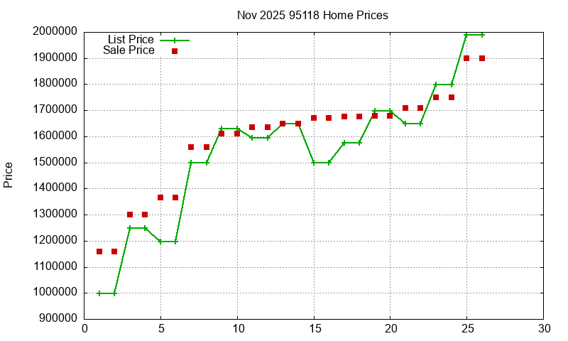 95118 Homes Just Sold 2025-11