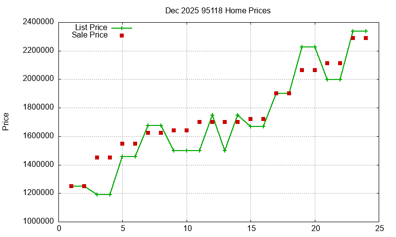 95118 Homes Just Sold 2025-12