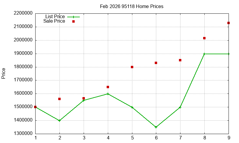 95118 Homes Just Sold 2026-02