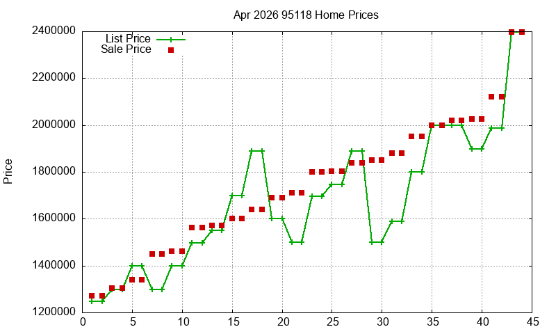 95118 Homes Just Sold 2026-04