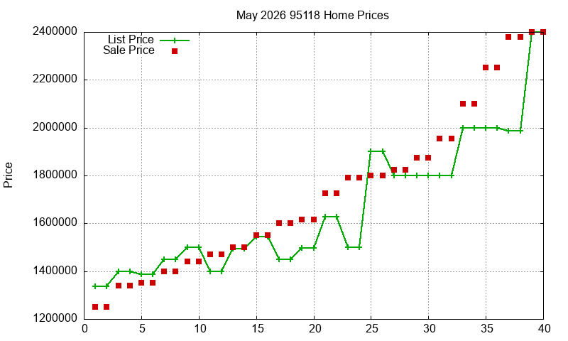 95118 Homes Just Sold 2026-05