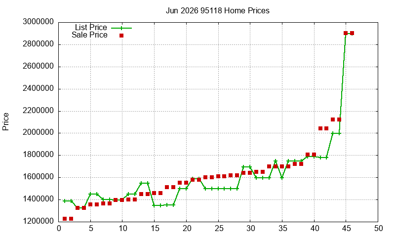 95118 Homes Just Sold 2026-06