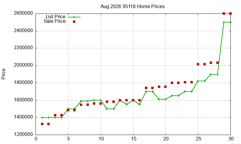 95118 Homes Just Sold 2026-08