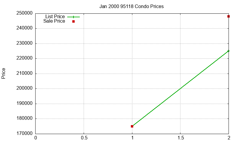 95118 Condos Just Sold 2000-01 95118 Condos Just Sold 2000-01