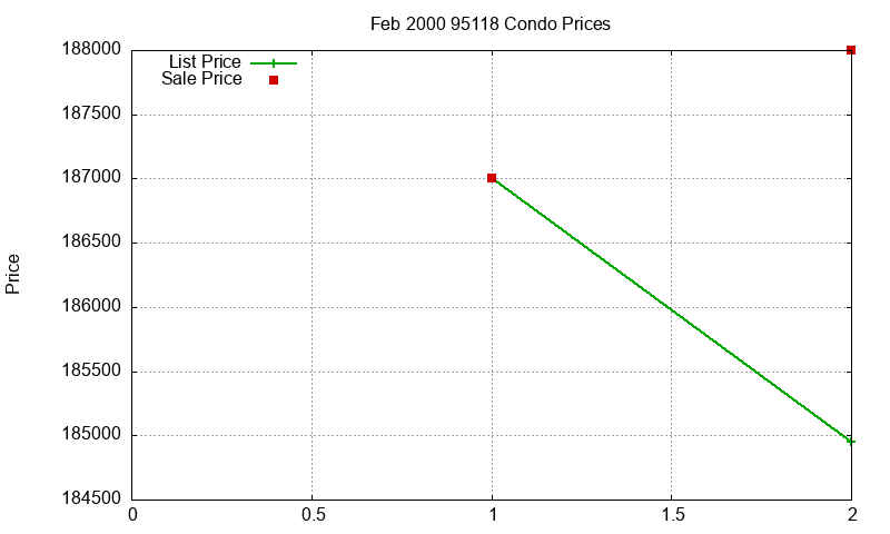95118 Condos Just Sold 2000-02 95118 Condos Just Sold 2000-02