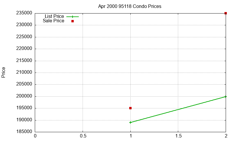 95118 Condos Just Sold 2000-04