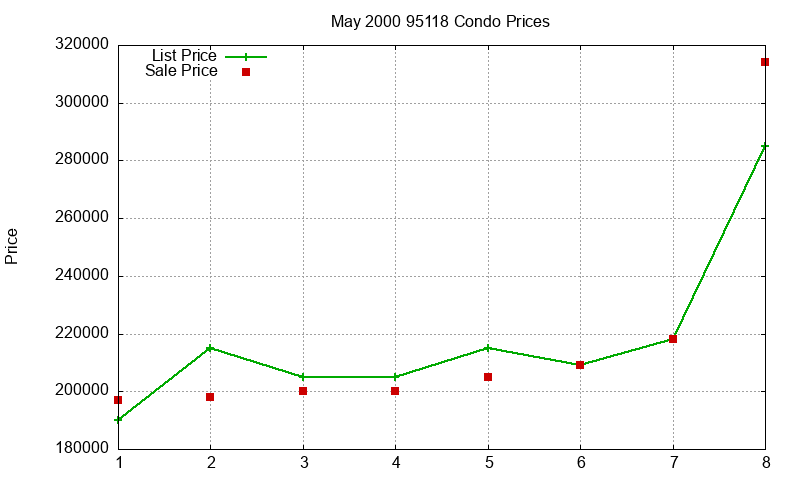 95118 Condos Just Sold 2000-05 95118 Condos Just Sold 2000-05