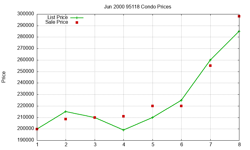 95118 Condos Just Sold 2000-06
