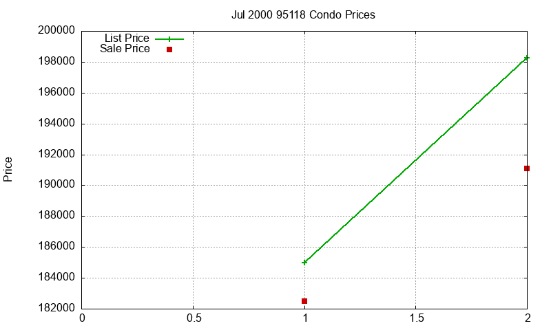 95118 Condos Just Sold 2000-07