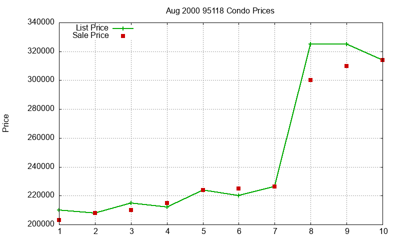 95118 Condos Just Sold 2000-08 95118 Condos Just Sold 2000-08