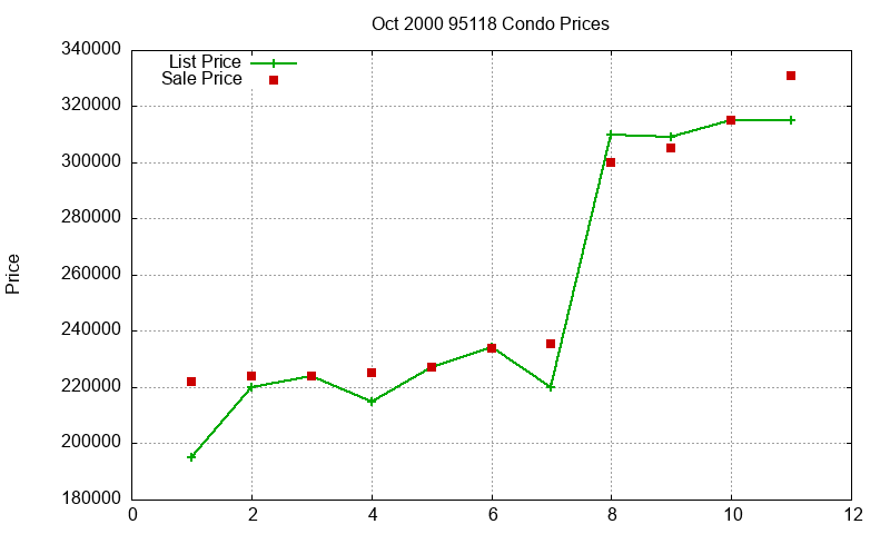 95118 Condos Just Sold 2000-10 95118 Condos Just Sold 2000-10