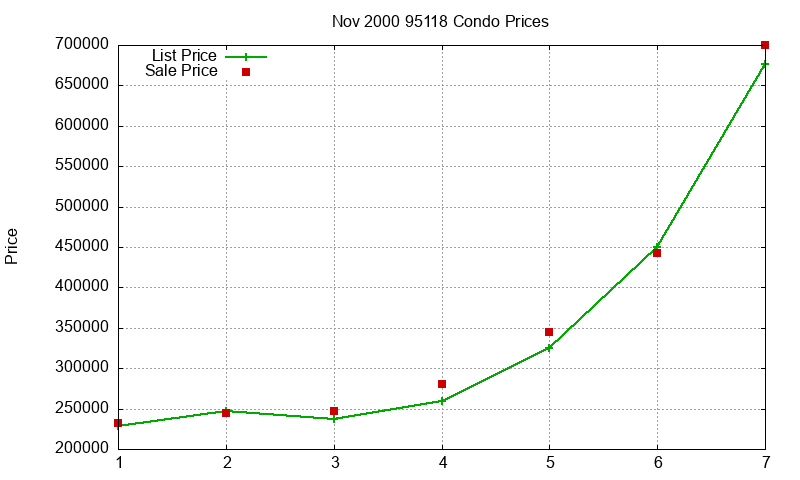 95118 Condos Just Sold 2000-11 95118 Condos Just Sold 2000-11