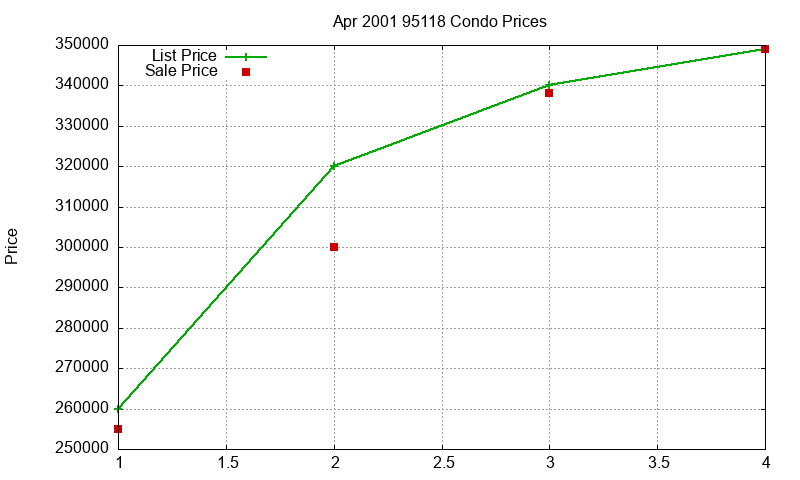 95118 Condos Just Sold 2001-04 95118 Condos Just Sold 2001-04
