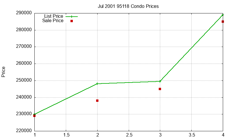 95118 Condos Just Sold 2001-07 95118 Condos Just Sold 2001-07