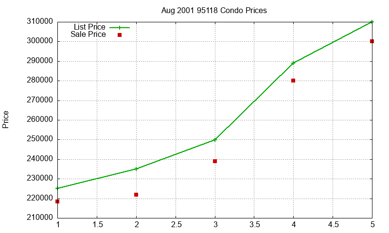 95118 Condos Just Sold 2001-08 95118 Condos Just Sold 2001-08